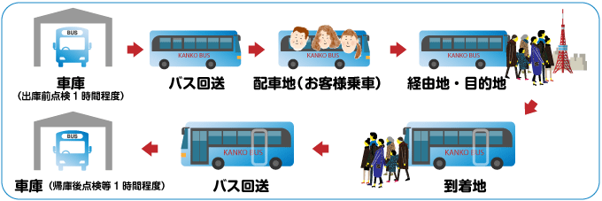 バス出庫前点検1時間程から帰庫後点検等1時間程度