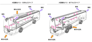 大型バスの車内空調設備の一例