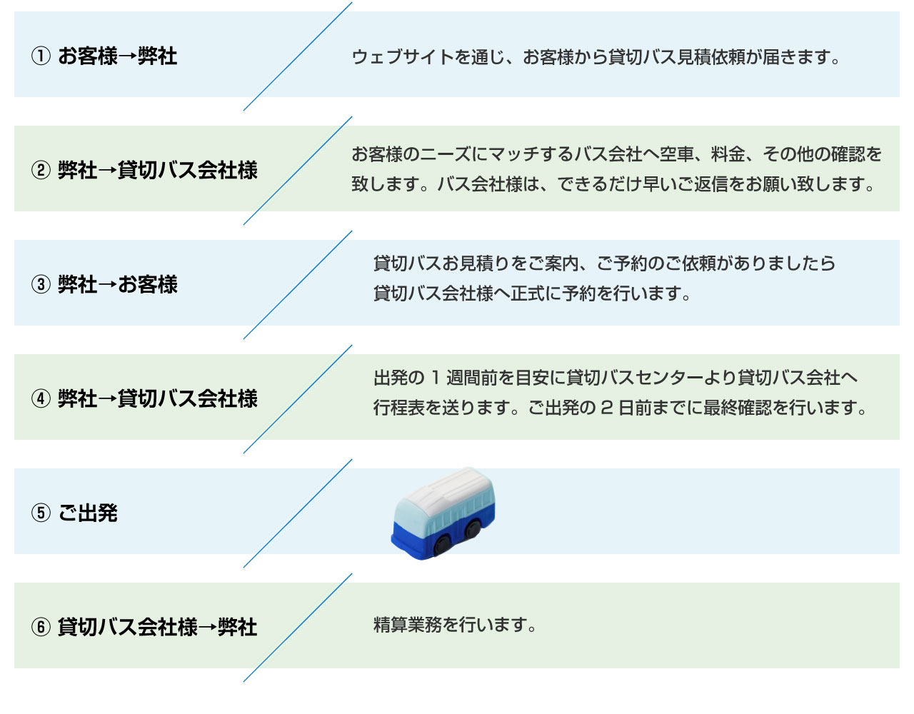 業務提携後のバス運行の流れ