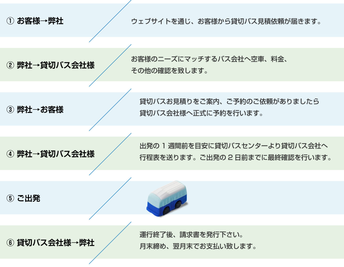 業務提携後のバス運行の流れ